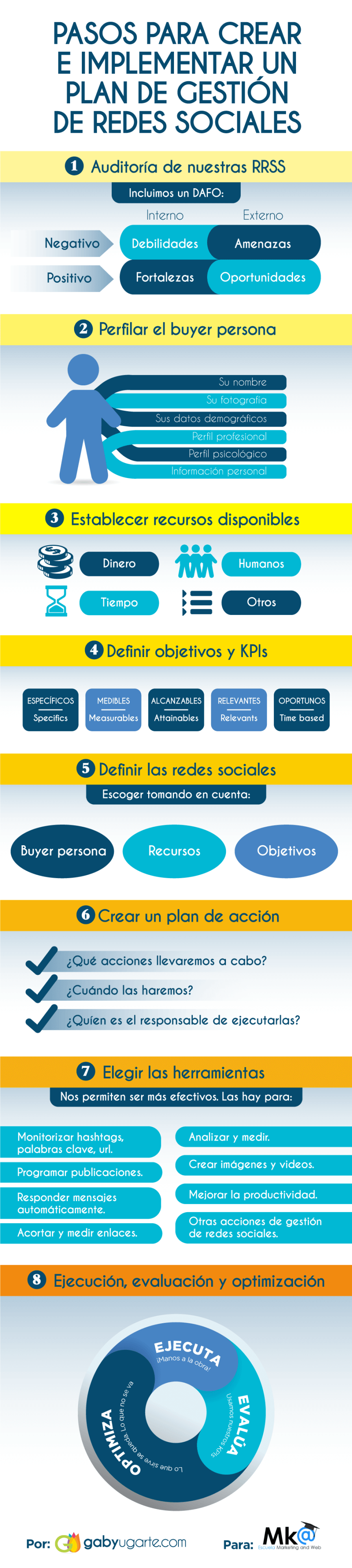 5 Pasos Para No Triunfar En Redes Sociales Infografia Infographic Socialmedia 2815