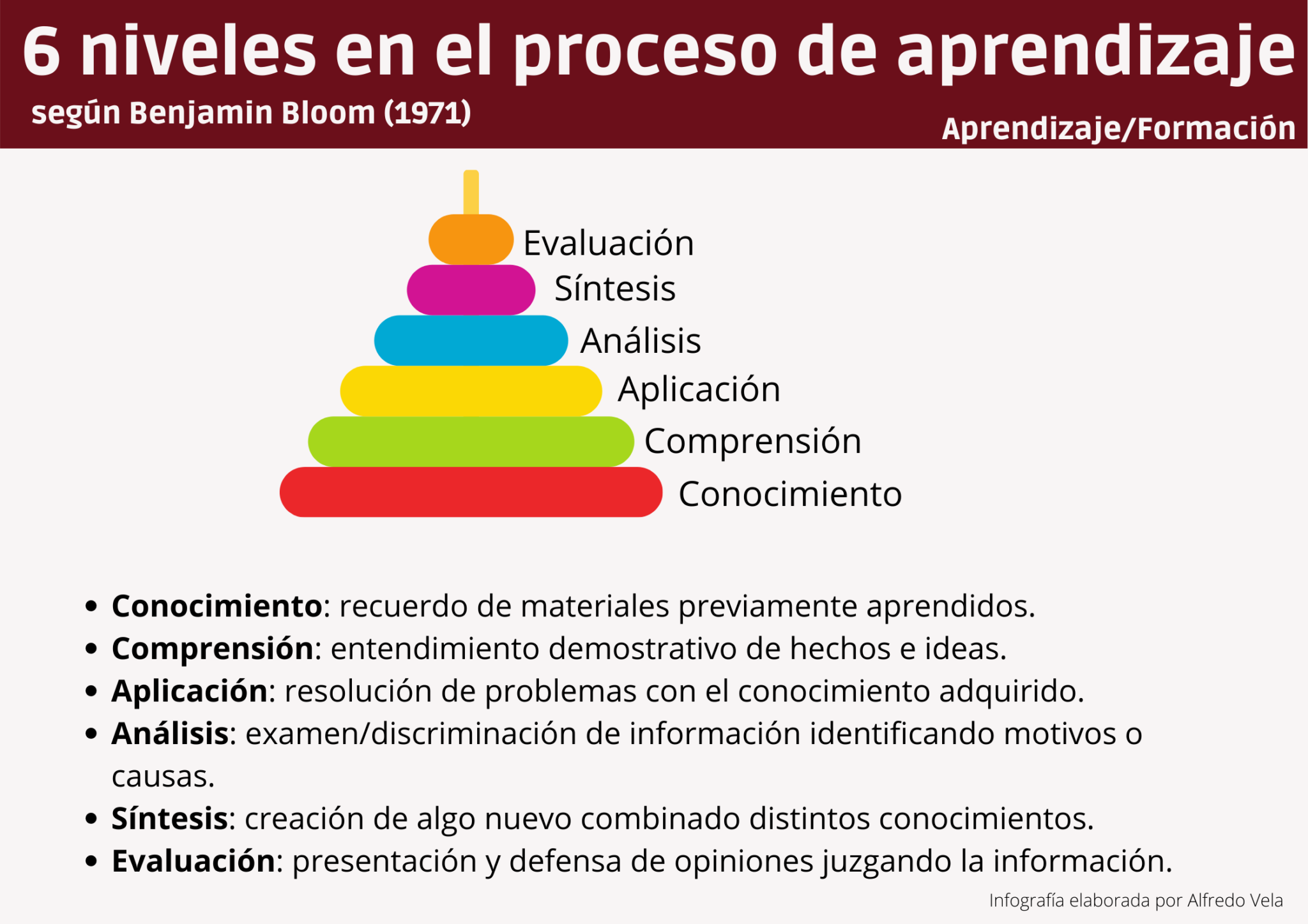 6 Niveles En El Proceso De Aprendizaje Según Bloom #infografia # ...