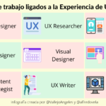 9 puestos de trabajo ligados a la Experiencia de Usuario #infografia #diseño #marketing #UX