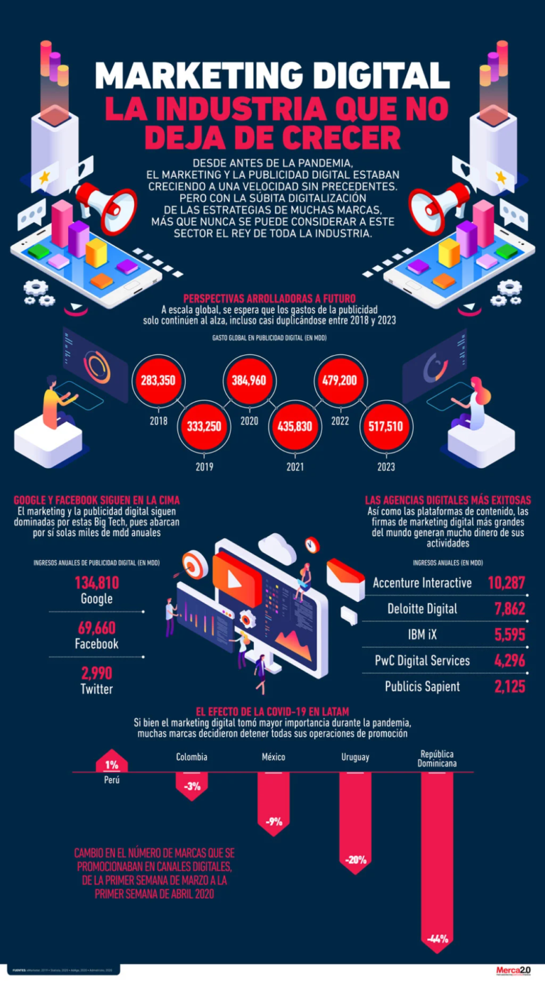 Infografia - INFOGRAFÍA: Marketing digital, la industria que no deja de crecer