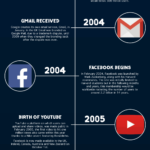 Infografia - Infografía: historia completa de las redes sociales - Smart Travel News