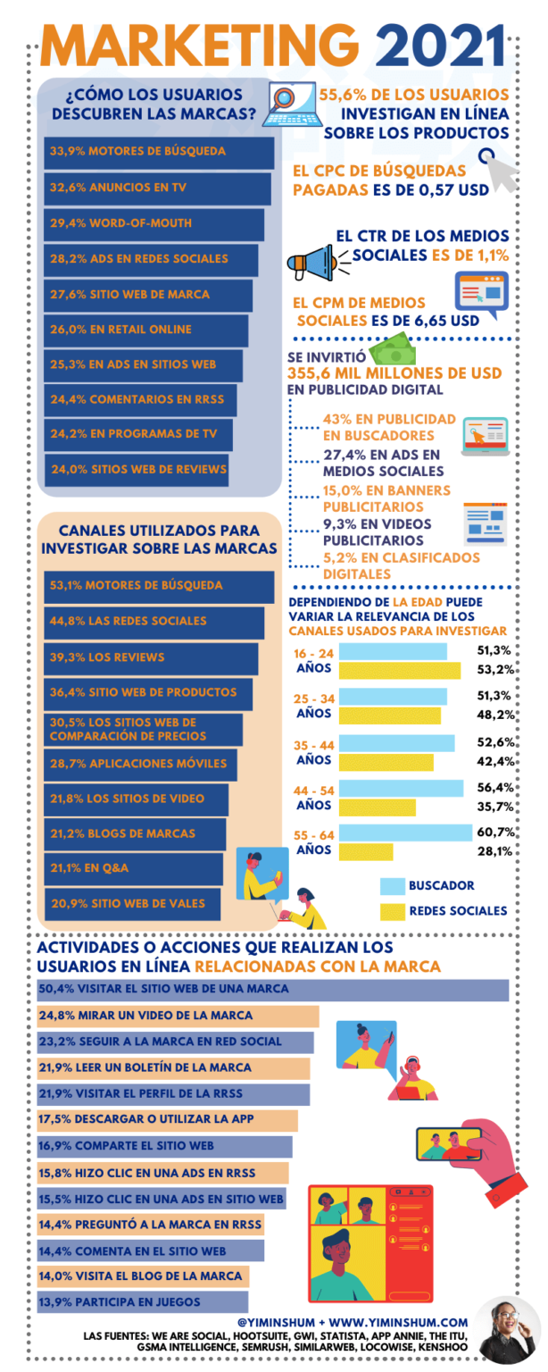 Marketing Digital 2021: Tendencias Y Datos - Yi Min Shum Xie - # ...