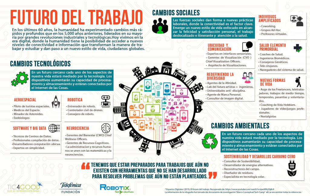 El Futuro Del Trabajo #infografia #infographic #empleo #rrhh ...