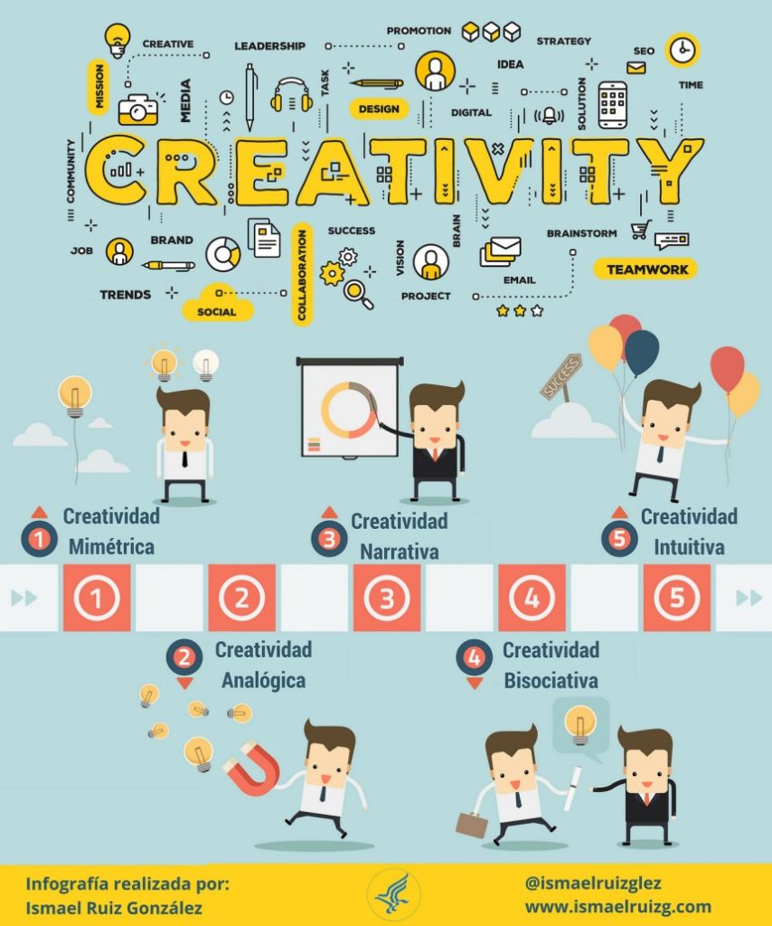 Tipos De Creatividad #infografia #infographic - GJavierMartinC.com